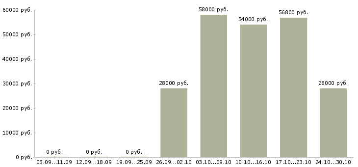 Вакансии упаковщица вахтовым методом в Пскове - Медиана зарплат упаковщица вахтовым методом в Пскове за 2 месяца