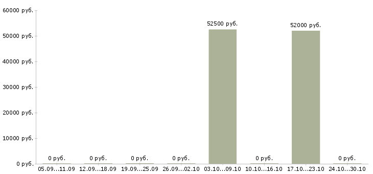 Вакансии фрезеровщик вахта в Кургане - Медиана зарплат фрезеровщик вахта в Кургане за 2 месяца