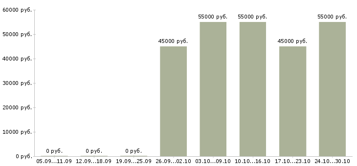 Вакансии фрезеровщик вахта в Смоленске - Медиана зарплат фрезеровщик вахта в Смоленске за 2 месяца