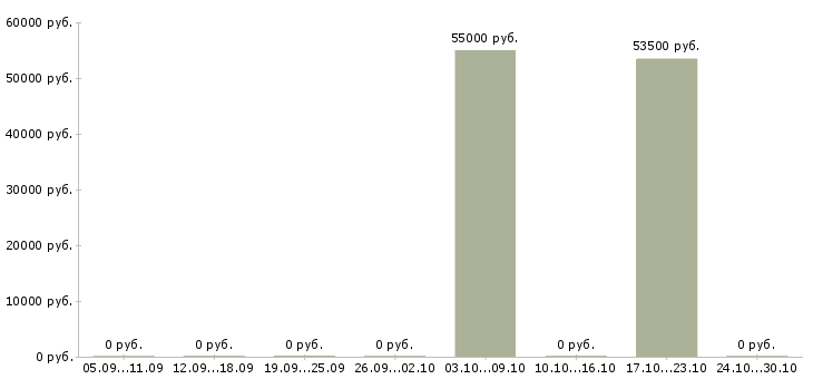 Вакансии фрезеровщик вахтой в Казани - Медиана зарплат фрезеровщик вахтой в Казани за 2 месяца