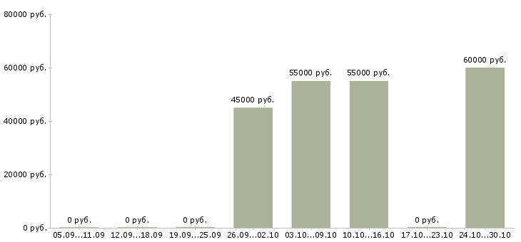 Вакансии фрезеровщик на вахту в Смоленске - Медиана зарплат фрезеровщик на вахту в Смоленске за 2 месяца