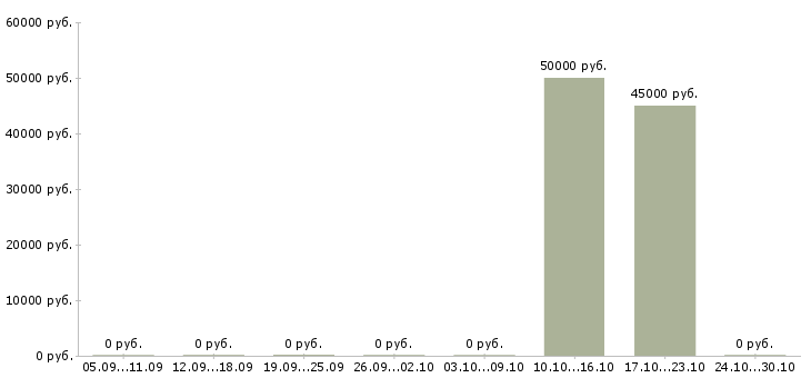Вакансии чистильщик металла и отливок Санкт-петербург - Медиана зарплат чистильщик металла и отливок Санкт-петербург за 2 месяца