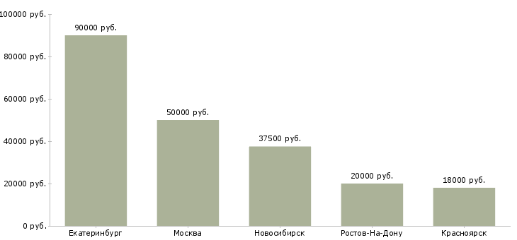 Поиск работы администратор проектного офиса-Медиана зарплаты для вакансии «администратор проектного офиса» в других городах