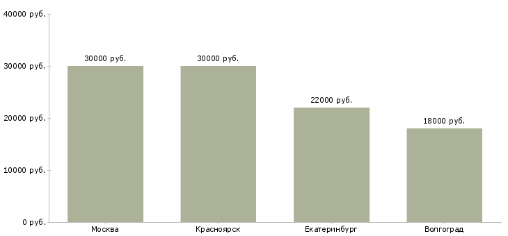 Поиск работы аппаратчик химического производства-Медиана зарплаты для вакансии «аппаратчик химического производства» в других городах