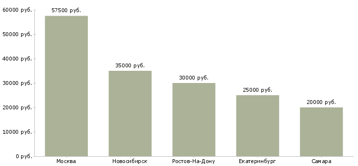 Поиск работы ведущий специалист тендерного отдела-Медиана зарплаты для вакансии «ведущий специалист тендерного отдела» в других городах