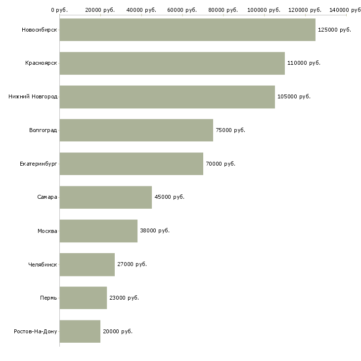 Поиск работы главный специалист по кадрам-Медиана зарплаты для вакансии «главный специалист по кадрам» в других городах