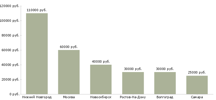 Поиск работы инженер сельскохозяйственной техники-Медиана зарплаты для вакансии «инженер сельскохозяйственной техники» в других городах