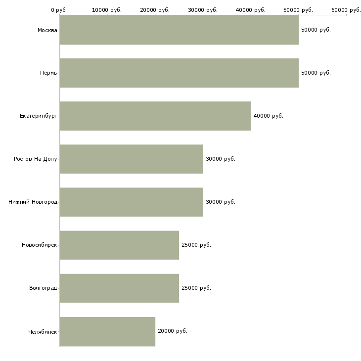 Поиск работы менеджер по продажам кровельных материалов-Медиана зарплаты для вакансии «менеджер по продажам кровельных материалов» в других городах