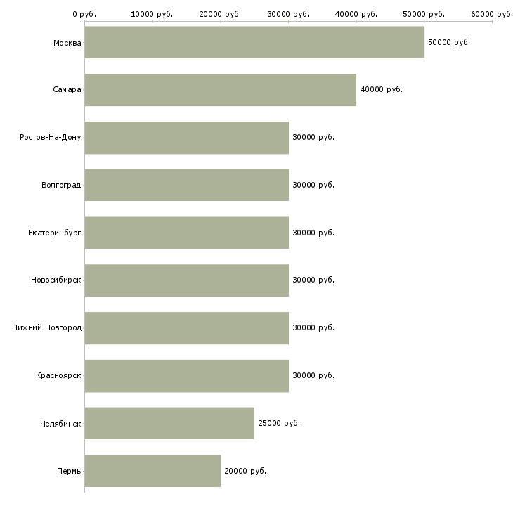 Поиск работы менеджер проектов 1с-Медиана зарплаты для вакансии «менеджер проектов 1с» в других городах