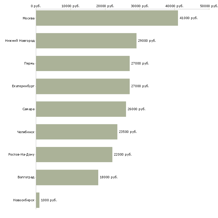 Поиск работы специалист горячей линии-Медиана зарплаты для вакансии «специалист горячей линии» в других городах