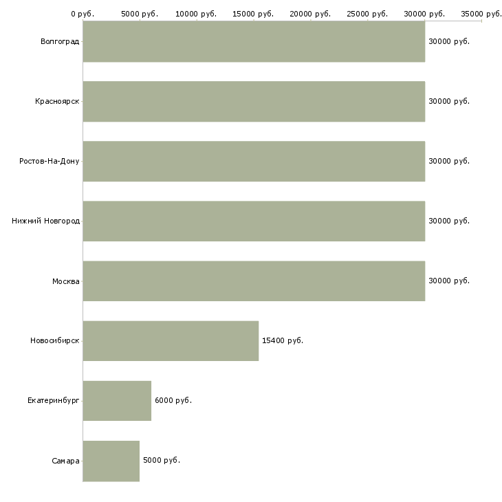Поиск работы уборщица или уборщик-Медиана зарплаты для вакансии «уборщица или уборщик» в других городах