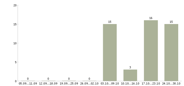 Работа главный специалист по кадрам Башкортостан - Число вакансий Башкортостан по специальности главный специалист по кадрам за 2 месяца