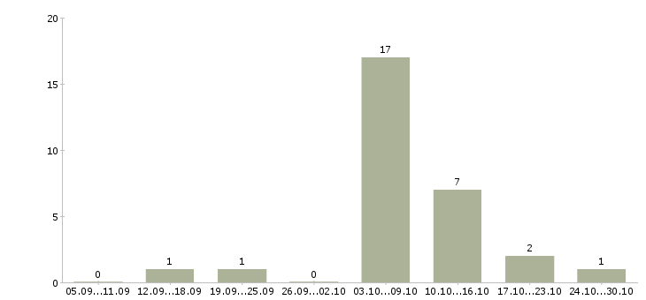Работа требуются сотрудники для удаленной работ Дагестан - Число вакансий Дагестан по специальности требуются сотрудники для удаленной работ за 2 месяца