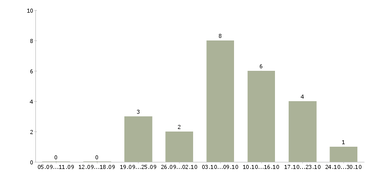 Работа требуется менеджер для интернет магазина Карелия - Число вакансий Карелия по специальности требуется менеджер для интернет магазина за 2 месяца