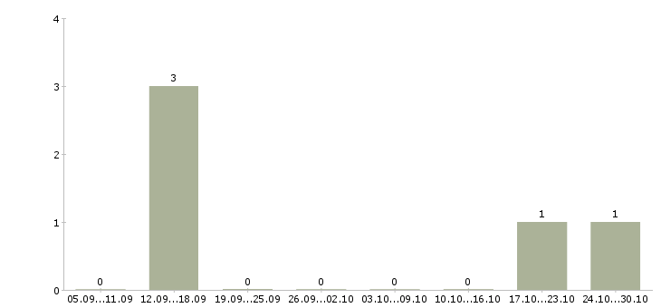 Работа сортировщик продукции Ростов-на-дону - Число вакансий Ростов-на-дону по специальности сортировщик продукции за 2 месяца