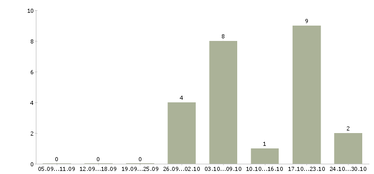 Работа заработок не выходя из дома Санкт-петербург - Число вакансий Санкт-петербург по специальности заработок не выходя из дома за 2 месяца