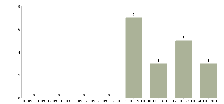 Работа контролер станочных и слесарных работ Санкт-петербург - Число вакансий Санкт-петербург по специальности контролер станочных и слесарных работ за 2 месяца