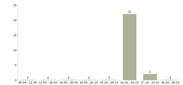 Работа чистильщик металла и отливок Санкт-петербург - Число вакансий Санкт-петербург по специальности чистильщик металла и отливок за 2 месяца