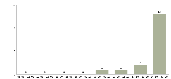 Работа упаковщица вахтовым методом Татарстан - Число вакансий Татарстан по специальности упаковщица вахтовым методом за 2 месяца