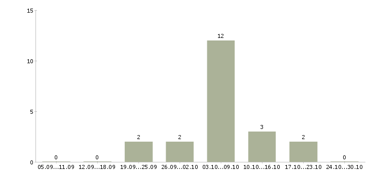 Работа требуются сотрудники для работы удаленно Улан-удэ - Число вакансий Улан-удэ по специальности требуются сотрудники для работы удаленно за 2 месяца
