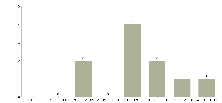 Работа в интернет магазин требуется менеджер Якутия - Число вакансий Якутия по специальности в интернет магазин требуется менеджер за 2 месяца