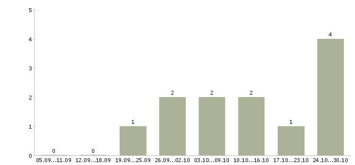 Работа менеджер по поиску персонала в Астрахани - Число вакансий в Астрахани по специальности менеджер по поиску персонала за 2 месяца