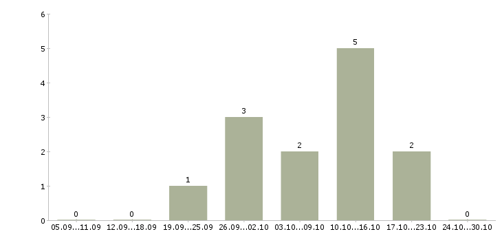 Работа требуется сотрудник на удаленную работу в Бийске - Число вакансий в Бийске по специальности требуется сотрудник на удаленную работу за 2 месяца