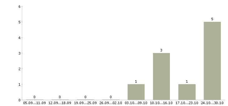 Работа специалист по выкладке товара в Волгограде - Число вакансий в Волгограде по специальности специалист по выкладке товара за 2 месяца