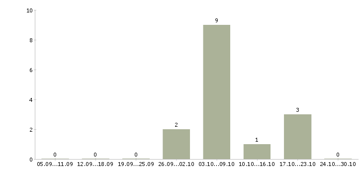 Работа мастер смены производства в Воронеже - Число вакансий в Воронеже по специальности мастер смены производства за 2 месяца