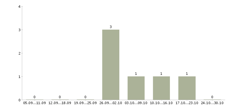 Работа фрезеровщик на вахту в Екатеринбурге - Число вакансий в Екатеринбурге по специальности фрезеровщик на вахту за 2 месяца