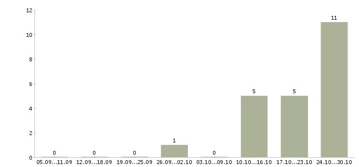 Работа менеджер в мебельный салон в Краснодаре - Число вакансий в Краснодаре по специальности менеджер в мебельный салон за 2 месяца
