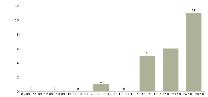Работа менеджер мебельного салона в Краснодаре - Число вакансий в Краснодаре по специальности менеджер мебельного салона за 2 месяца