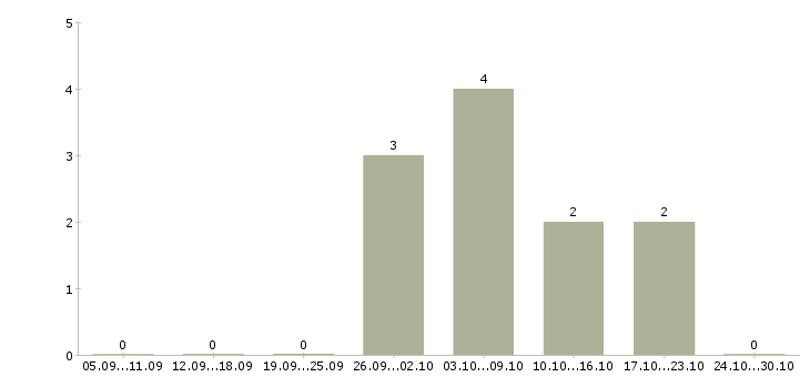 Работа менеджер по продаже электрооборудования в Краснодаре - Число вакансий в Краснодаре по специальности менеджер по продаже электрооборудования за 2 месяца