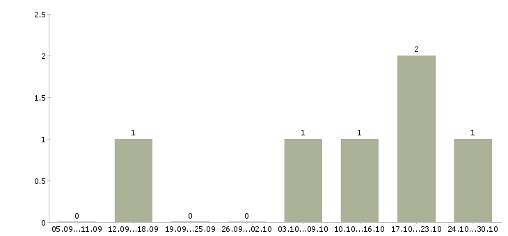 Работа менеджер интернет офиса в Люберцах - Число вакансий в Люберцах по специальности менеджер интернет офиса за 2 месяца