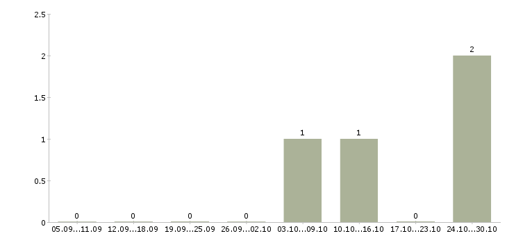 Работа фармацевт суточник в Москве - Число вакансий в Москве по специальности фармацевт суточник за 2 месяца