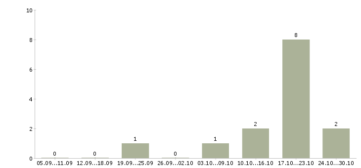 Работа руководитель по развитию продаж в Мурманске - Число вакансий в Мурманске по специальности руководитель по развитию продаж за 2 месяца