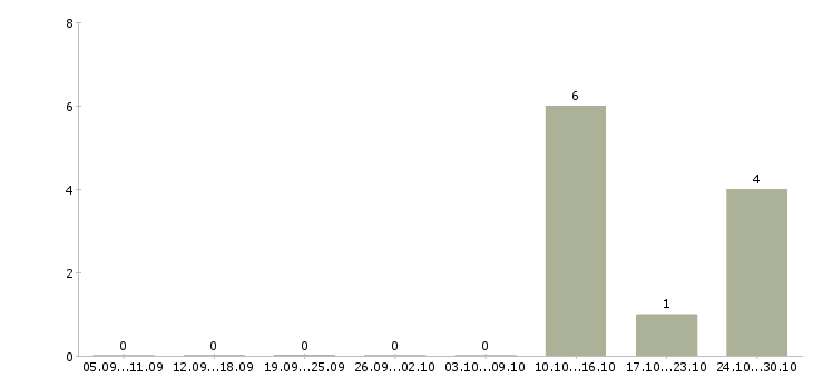 Работа региональный представитель компании в Новокузнецке - Число вакансий в Новокузнецке по специальности региональный представитель компании за 2 месяца
