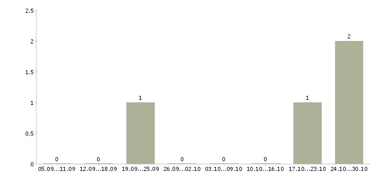 Работа менеджер по организации труда в Новороссийске - Число вакансий в Новороссийске по специальности менеджер по организации труда за 2 месяца