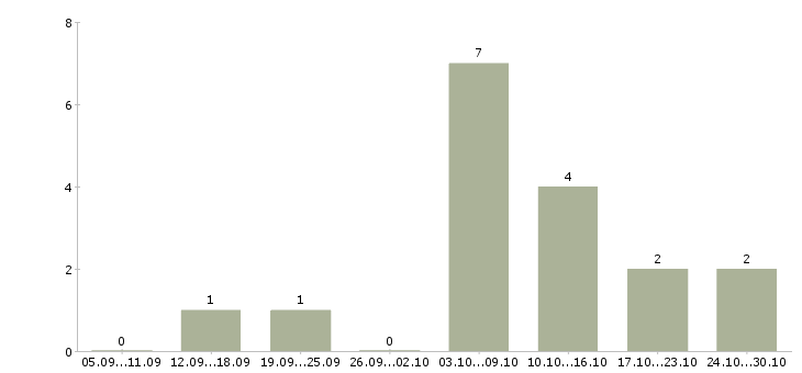 Работа требуются менеджеры для удаленной работы в Орле - Число вакансий в Орле по специальности требуются менеджеры для удаленной работы за 2 месяца