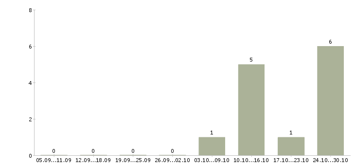 Работа рабочий ресторана в Перми - Число вакансий в Перми по специальности рабочий ресторана за 2 месяца