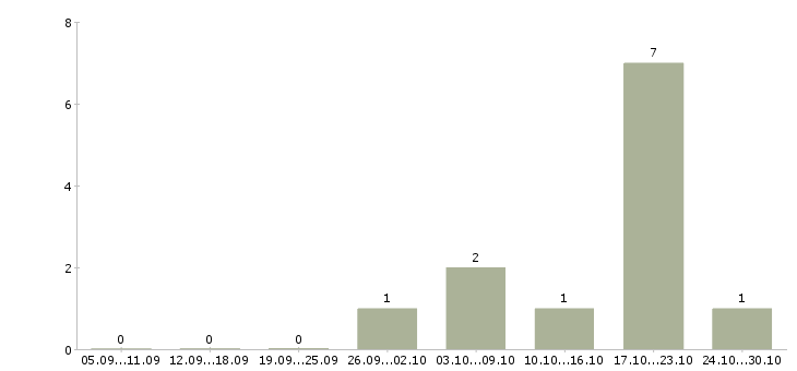 Работа упаковщица вахтовым методом в Пскове - Число вакансий в Пскове по специальности упаковщица вахтовым методом за 2 месяца
