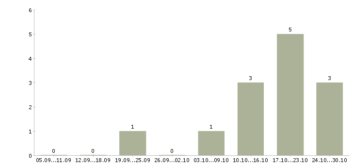 Работа менеджер по организации труда в Рязани - Число вакансий в Рязани по специальности менеджер по организации труда за 2 месяца