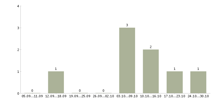 Работа торговый медицинский представитель в Самаре - Число вакансий в Самаре по специальности торговый медицинский представитель за 2 месяца