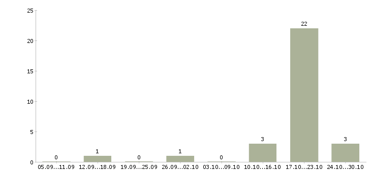 Работа менеджер в интернет офис в Серпухове - Число вакансий в Серпухове по специальности менеджер в интернет офис за 2 месяца