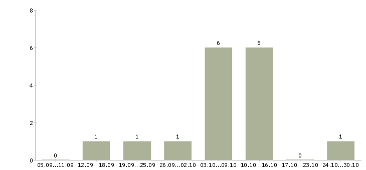 Работа требуются менеджеры для удаленной работы в Смоленске - Число вакансий в Смоленске по специальности требуются менеджеры для удаленной работы за 2 месяца