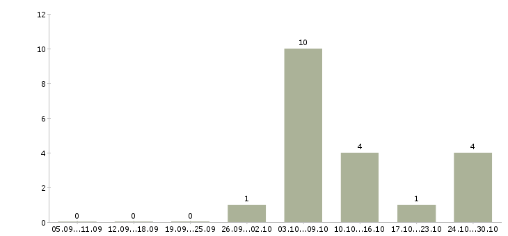 Работа фрезеровщик вахтой в Смоленске - Число вакансий в Смоленске по специальности фрезеровщик вахтой за 2 месяца