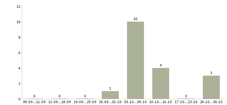 Работа фрезеровщик на вахту в Смоленске - Число вакансий в Смоленске по специальности фрезеровщик на вахту за 2 месяца