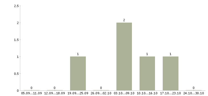 Работа требуется менеджер по рекламе в Сочи - Число вакансий в Сочи по специальности требуется менеджер по рекламе за 2 месяца