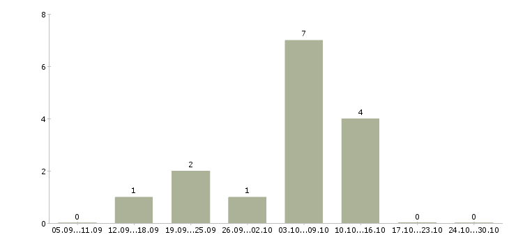 Работа в интернет магазин требуется менеджер в Сыктывкаре - Число вакансий в Сыктывкаре по специальности в интернет магазин требуется менеджер за 2 месяца