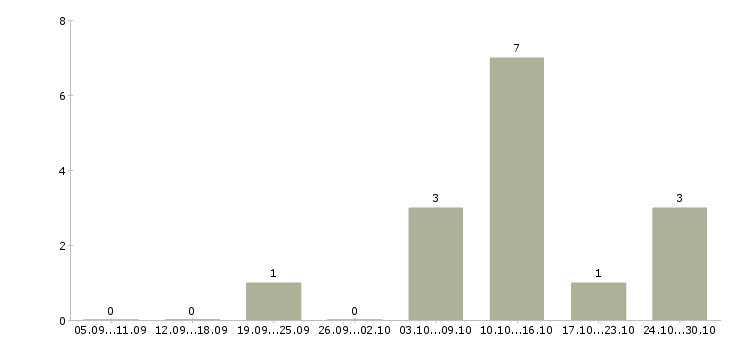 Работа требуются менеджеры по рекламе в Твери - Число вакансий в Твери по специальности требуются менеджеры по рекламе за 2 месяца